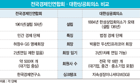 박용만·허창수 이을 차기 ‘재계 얼굴’ 누가 될까