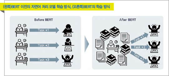 미리 준비된 인공지능 ‘사전 학습 AI’… 다양한 지식 두루 쌓은 거대한 뇌 만들기