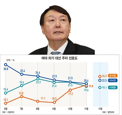 ‘추미애 덫’ 에 빠진 여권…윤석열 키우고 與 지지율은 급락 [홍영식의 정치판]