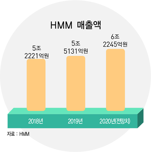 배재훈 HMM 사장, 21분기 만에 흑자 전환 성공…초대형선 투입으로 경쟁력 강화