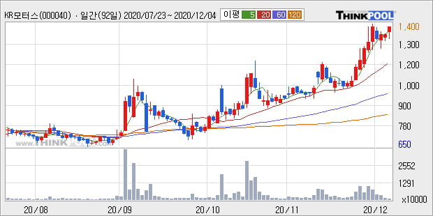 'KR모터스' 52주 신고가 경신, 단기·중기 이평선 정배열로 상승세