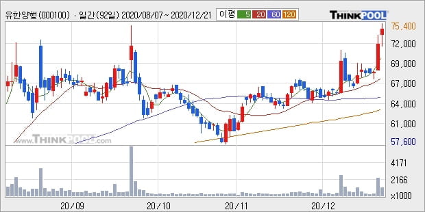유한양행, 장시작 후 꾸준히 올라 +5.13%... 이 시각 거래량 131만8017주