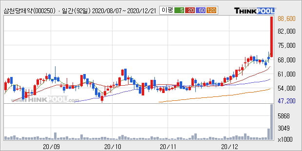 삼천당제약, 상승흐름 전일대비 +10.12%... 외국인 기관 동시 순매수 중