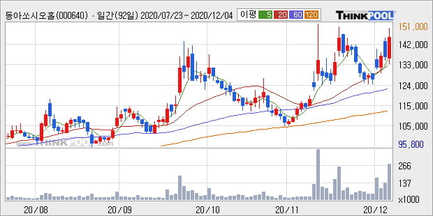 '동아쏘시오홀딩스' 52주 신고가 경신, 전일 종가 기준 PER 33.7배, PBR 1.1배, 업종대비 저PER