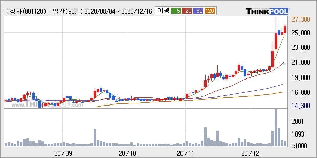 LG상사, 전일대비 +5.18%... 외국인 11,019주 순매수