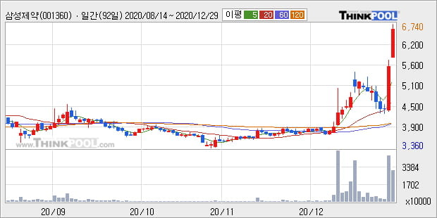 '삼성제약' 52주 신고가 경신, 단기·중기 이평선 정배열로 상승세