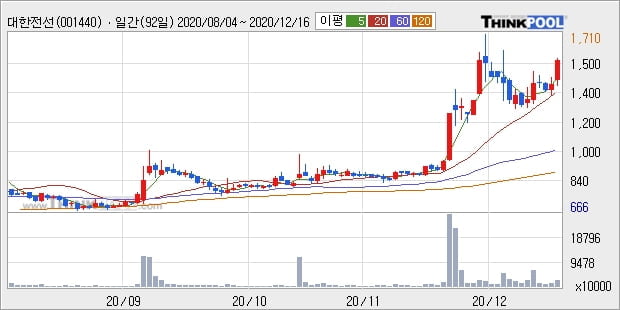 대한전선, 상승흐름 전일대비 +9.57%... 이 시각 거래량 3007만3537주