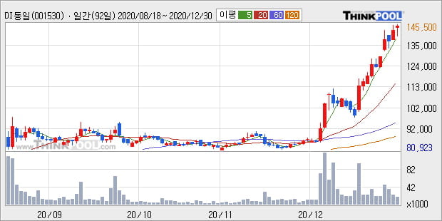 'DI동일' 52주 신고가 경신, 전일 종가 기준 PER 8.9배, PBR 0.5배, 업종대비 저PER