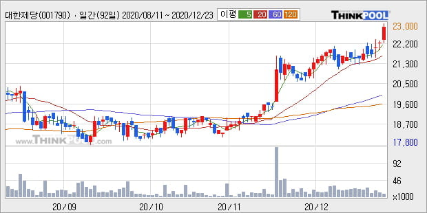 '대한제당' 52주 신고가 경신, 주가 5일 이평선 하회, 단기·중기 이평선 정배열