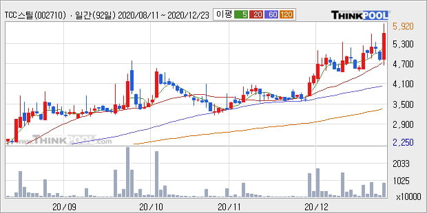 'TCC스틸' 52주 신고가 경신, 단기·중기 이평선 정배열로 상승세