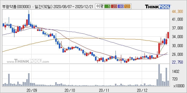 부광약품, 장시작 후 꾸준히 올라 +7.69%... 최근 주가 반등 흐름