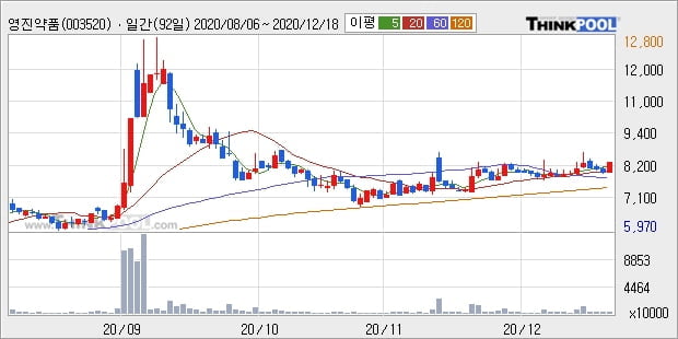 영진약품, 전일대비 5.17% 상승... 외국인 -52,000주 순매도 중