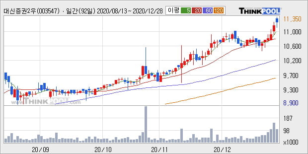 '대신증권2우B' 52주 신고가 경신, 단기·중기 이평선 정배열로 상승세