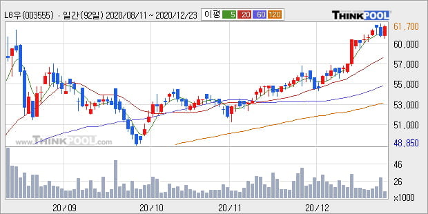 'LG우' 52주 신고가 경신, 단기·중기 이평선 정배열로 상승세