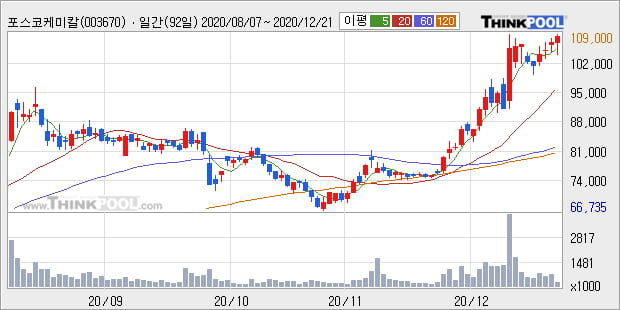 '포스코케미칼' 52주 신고가 경신, 전일 종가 기준 PER 192.3배, PBR 5.5배, 업종대비 저PER