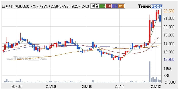 '보령제약' 52주 신고가 경신, 단기·중기 이평선 정배열로 상승세