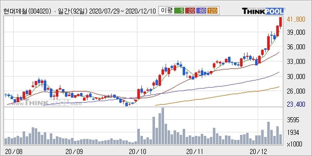 현대제철, 전일대비 +5.56%... 이 시각 112만6715주 거래