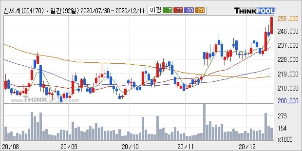 신세계, 전일대비 5.15% 상승... 최근 주가 상승흐름 유지