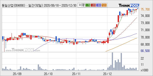 '동일산업' 52주 신고가 경신, 단기·중기 이평선 정배열로 상승세