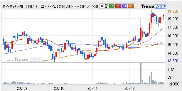 '코스모신소재' 52주 신고가 경신, 단기·중기 이평선 정배열로 상승세