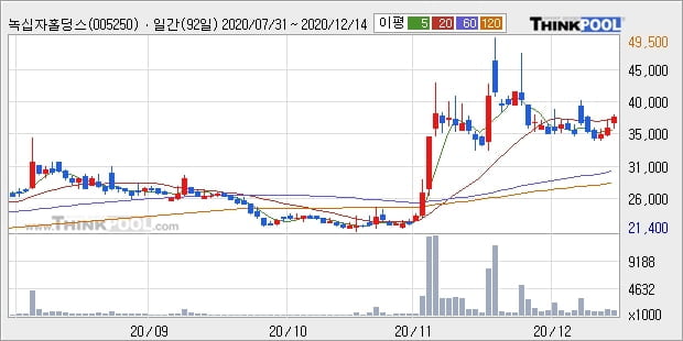 녹십자홀딩스, 전일대비 5.51% 상승중... 외국인 -8,000주 순매도