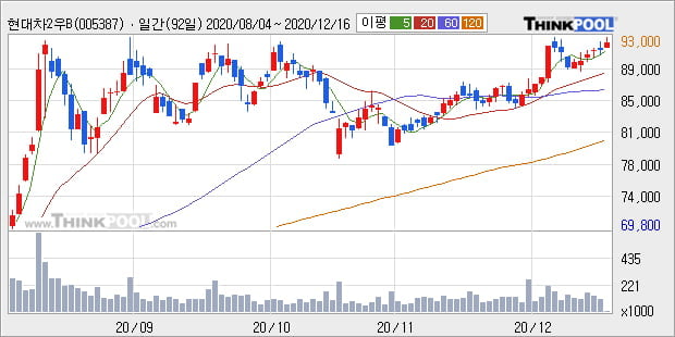 '현대차2우B' 52주 신고가 경신, 단기·중기 이평선 정배열로 상승세