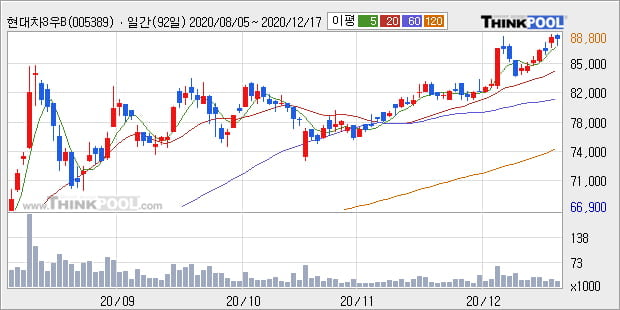 '현대차3우B' 52주 신고가 경신, 현재 주가 숨고르기, 단기·중기 이평선 정배열로 상승세