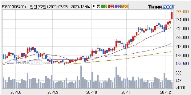 POSCO, 전일대비 5.17% 상승중... 최근 주가 상승흐름 유지