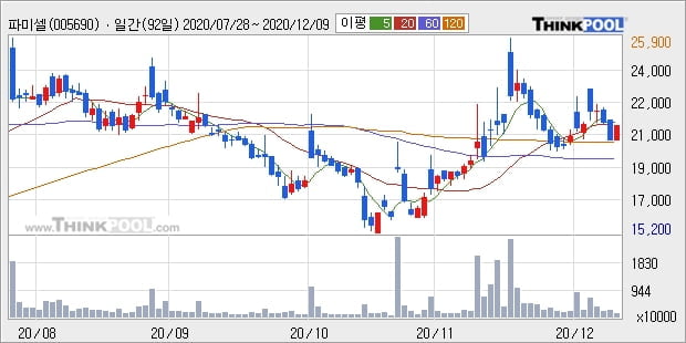 파미셀, 전일대비 5.19% 상승... 외국인 기관 동시 순매수 중