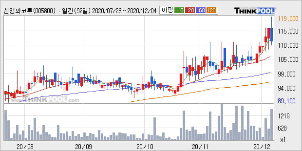'신영와코루' 52주 신고가 경신, 전일 종가 기준 PER 15.4배, PBR 0.3배, 업종대비 저PER