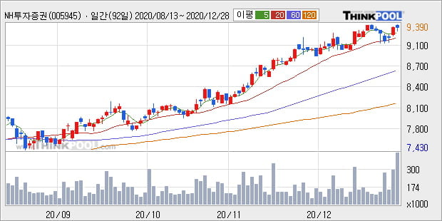 'NH투자증권우' 52주 신고가 경신, 현재 주가 숨고르기, 단기·중기 이평선 정배열로 상승세
