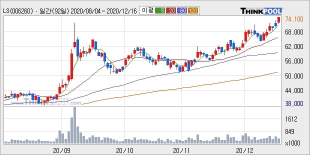 LS, 상승출발 후 현재 +5.1%... 외국인 11,907주 순매수 중