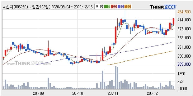 녹십자, 주가 반등 현재는 +5.19%... 기관 -3,000주 순매도 중