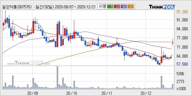 일양약품, 전일대비 5.36% 올라... 이평선 역배열 상황에서 반등 시도