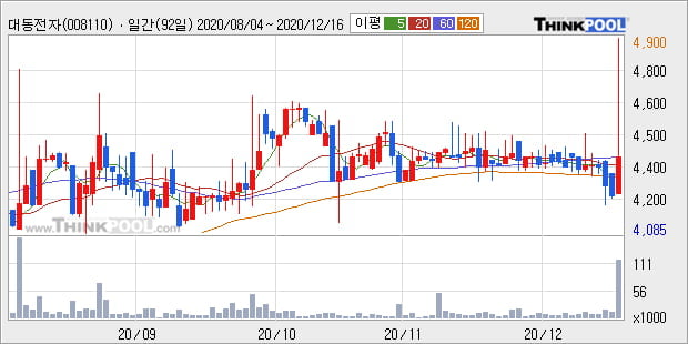'대동전자' 52주 신고가 경신, 전일 종가 기준 PER 65.4배, PBR 0.3배, 업종대비 저PER