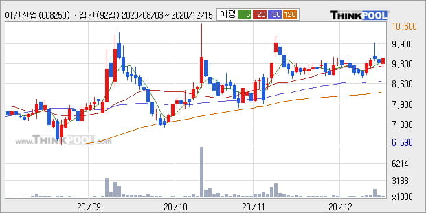 '이건산업' 52주 신고가 경신, 단기·중기 이평선 정배열로 상승세
