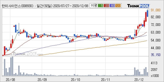 한미사이언스, 전일대비 +5.26%... 외국인 기관 동시 순매수 중