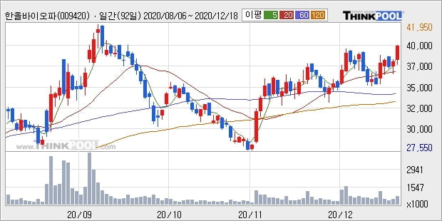 한올바이오파마, 상승출발 후 현재 +5.69%... 이 시각 거래량 27만6243주