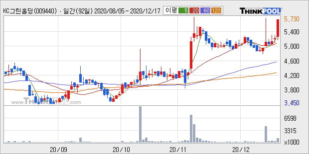 'KC그린홀딩스' 52주 신고가 경신, 단기·중기 이평선 정배열로 상승세