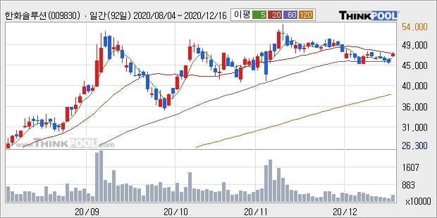 한화솔루션, 상승흐름 전일대비 +5.07%... 외국인 기관 동시 순매수 중