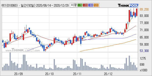 'OCI' 52주 신고가 경신, 단기·중기 이평선 정배열로 상승세