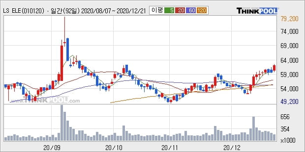 LS ELECTRIC, 전일대비 5.18% 상승... 외국인 8,441주 순매수