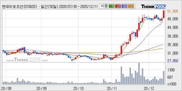 현대미포조선, 상승흐름 전일대비 +7.05%... 이 시각 거래량 59만5491주