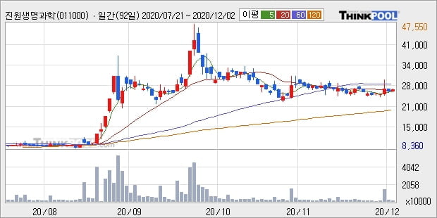 진원생명과학, 상승중 전일대비 +5.12%... 이평선 역배열 상황에서 반등 시도