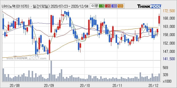 LG이노텍, 장시작 후 꾸준히 올라 +5.3%... 최근 주가 반등 흐름