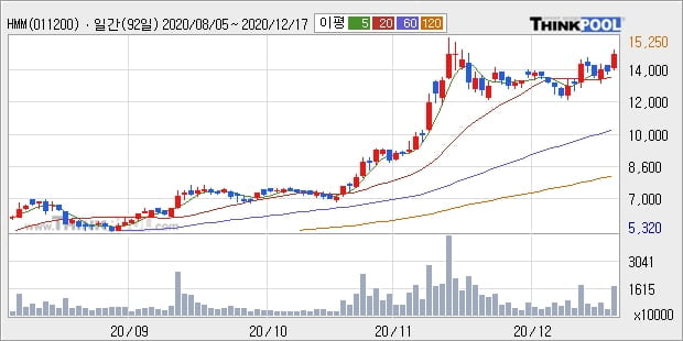 HMM, 전일대비 +5.28%... 외국인 기관 동시 순매수 중