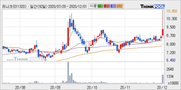 '유니크' 52주 신고가 경신, 단기·중기 이평선 정배열로 상승세