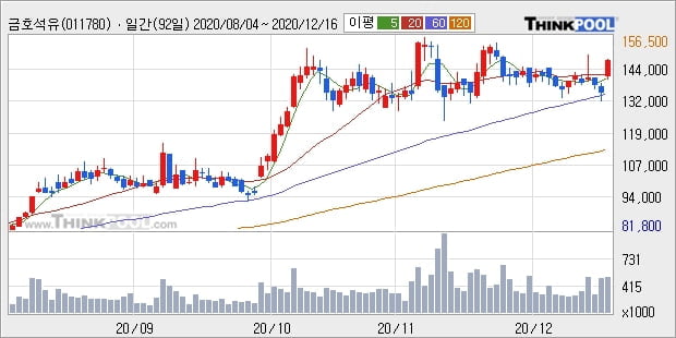 금호석유, 상승흐름 전일대비 +9.26%... 이 시각 거래량 50만2299주