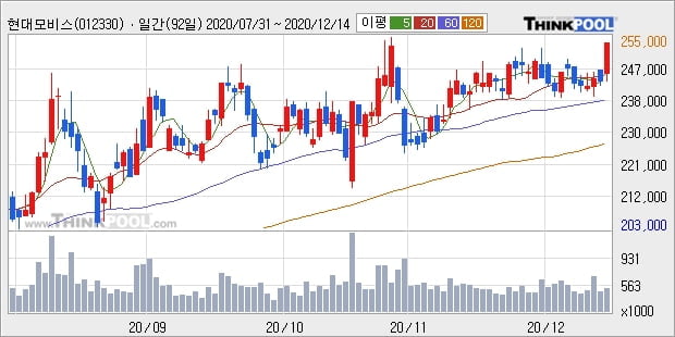 현대모비스, 장시작 후 꾸준히 올라 +5.35%... 이 시각 거래량 48만175주