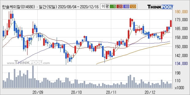 한솔케미칼, 상승출발 후 현재 +5.18%... 외국인 15,696주 순매수